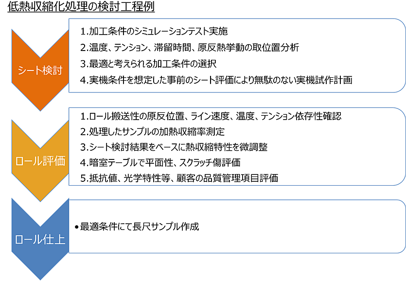 低熱収縮化処理処理行程例
