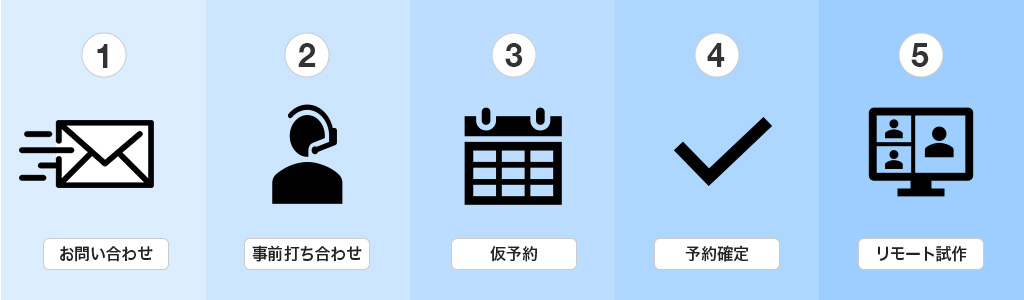 1.お問い合わせ 2.事前打ち合わせ 3.仮予約 4.予約確定 5.リモート試作