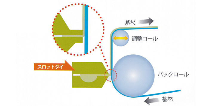 スロットダイ方式