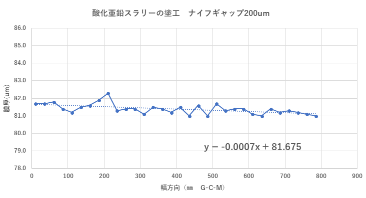酸化亜鉛スラリーの塗工 ナイフギャップ200um グラフ
