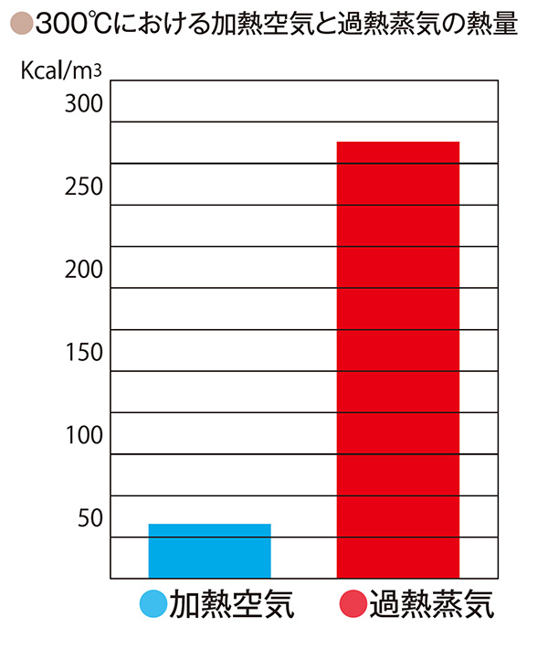 300度における加熱空気と過熱蒸気の熱量