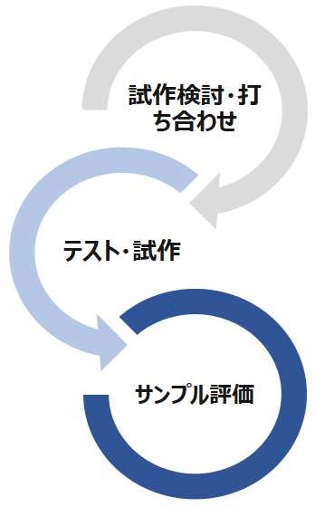 施策検討・打合せ、テスト・試作、サンプル評価