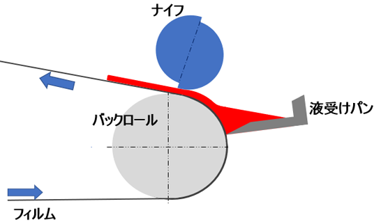 バンクコーティング（ナイフ）図