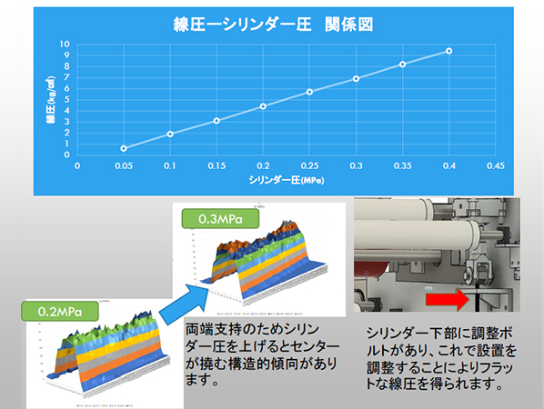 線圧、シリンダー圧関係図