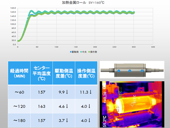 加熱金属ロール温度精度