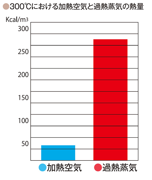 300℃における加熱空気と過熱蒸気の熱量